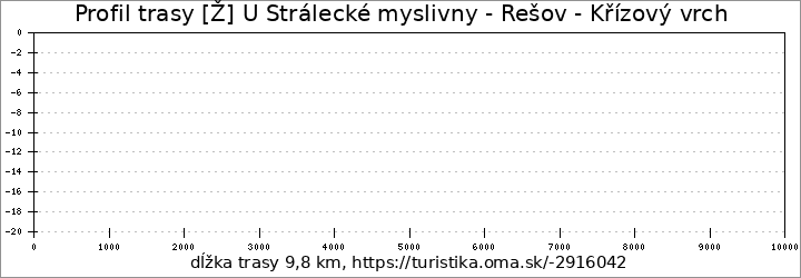 profil trasy [Ž] U Strálecké myslivny - Rešov - Křízový vrch