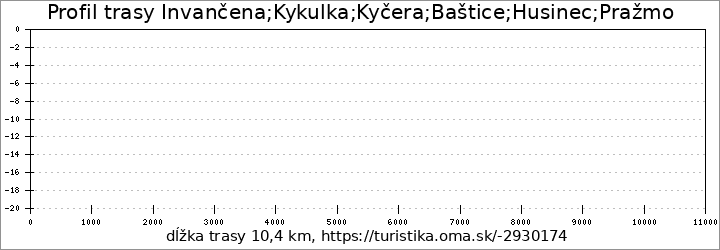 profil trasy Invančena;Kykulka;Kyčera;Baštice;Husinec;Pražmo