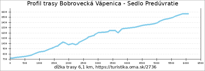profil trasy Bobrovecká Vápenica - Sedlo Predúvratie