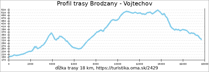 profil trasy Brodzany - Vojtechov