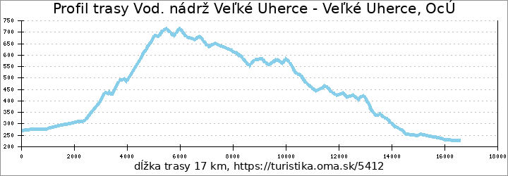 profil trasy Vod. nádrž Veľké Uherce - Veľké Uherce, OcÚ