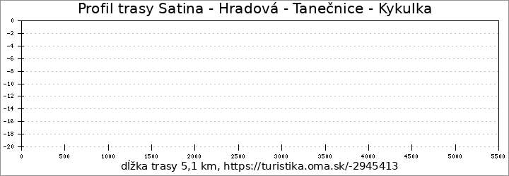 profil trasy Satina - Hradová - Tanečnice - Kykulka