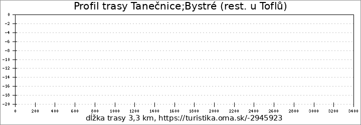 profil trasy Tanečnice;Bystré (rest. u Toflů)