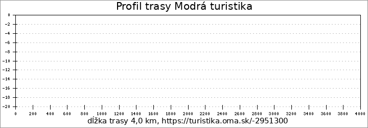 profil trasy Modrá turistika