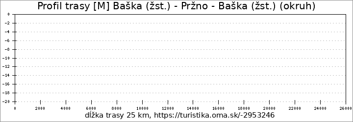 profil trasy [M] Baška (žst.) - Pržno - Baška (žst.) (okruh)