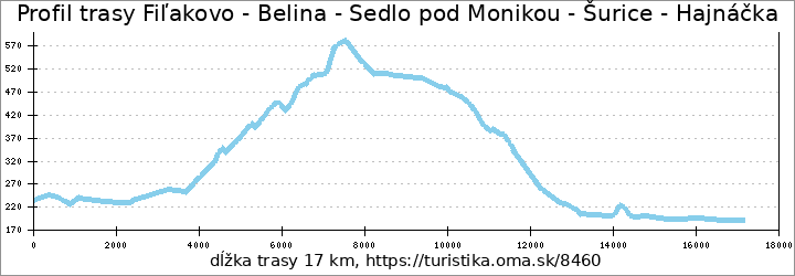 profil trasy Fiľakovo - Belina - Sedlo pod Monikou - Šurice - Hajnáčka