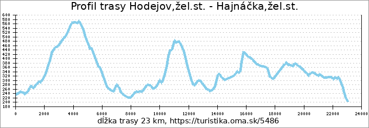 profil trasy Hodejov,žel.st. - Hajnáčka,žel.st.