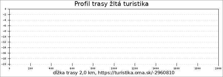 profil trasy žltá turistika