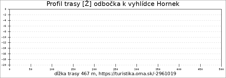 profil trasy [Ž] odbočka k vyhlídce Hornek