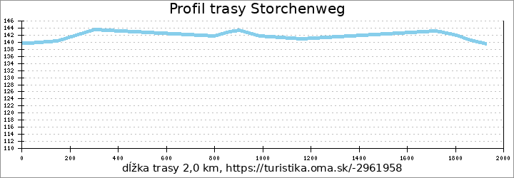 profil trasy Storchenweg