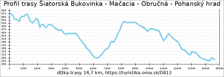 profil trasy Šiatorská Bukovinka - Mačacia - Obručná - Pohanský hrad