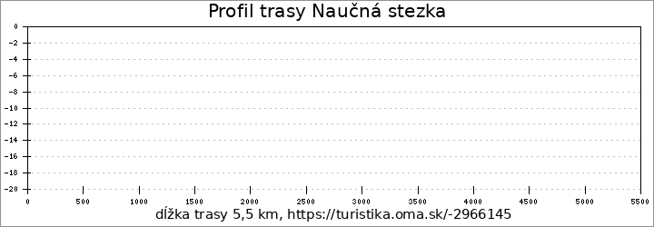 profil trasy [Ž] NS PR Svinec