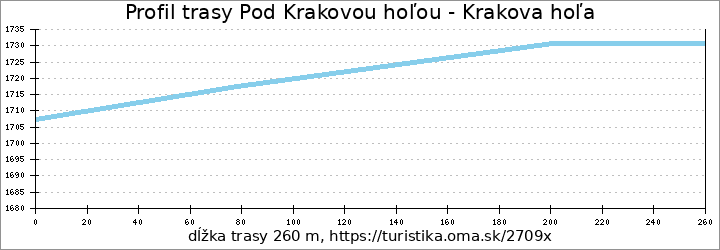 profil trasy Pod Krakovou hoľou - Krakova hoľa