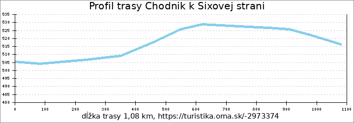 profil trasy Chodnik k Sixovej strani