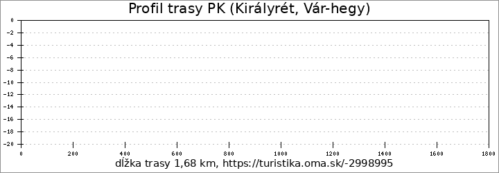 profil trasy PK (Királyrét, Vár-hegy)