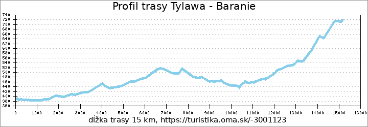 profil trasy Tylawa - Baranie