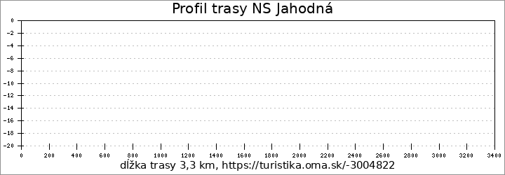 profil trasy NS Jahodná