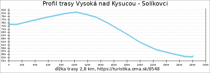 profil trasy Vysoká nad Kysucou - Solíkovci