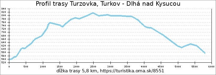 profil trasy Turzovka, Turkov - Dlhá nad Kysucou