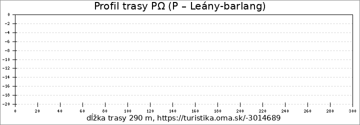 profil trasy PΩ (P – Leány-barlang)