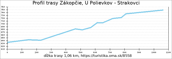profil trasy Zákopčie, U Polievkov - Strakovci