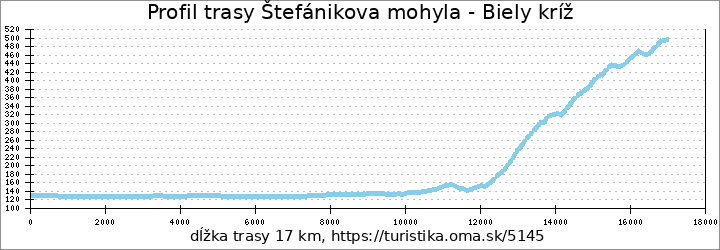 profil trasy Štefánikova mohyla - Biely kríž