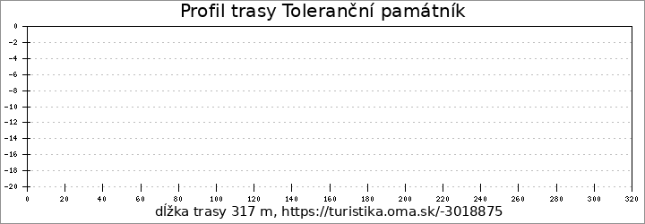 profil trasy Toleranční památník