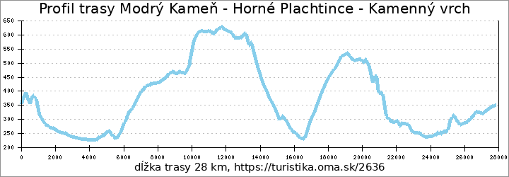 profil trasy Modrý Kameň - Horné Plachtince - Kamenný vrch