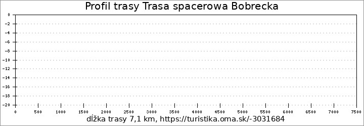 profil trasy Trasa spacerowa Bobrecka