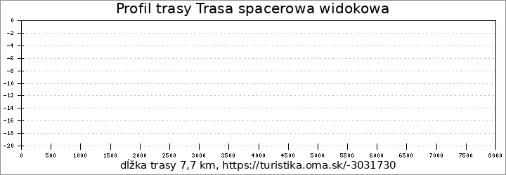 profil trasy Trasa spacerowa widokowa