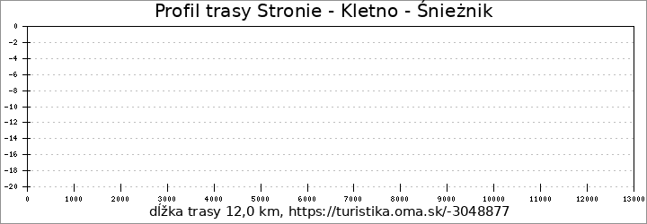 profil trasy Stronie - Kletno - Śnieżnik