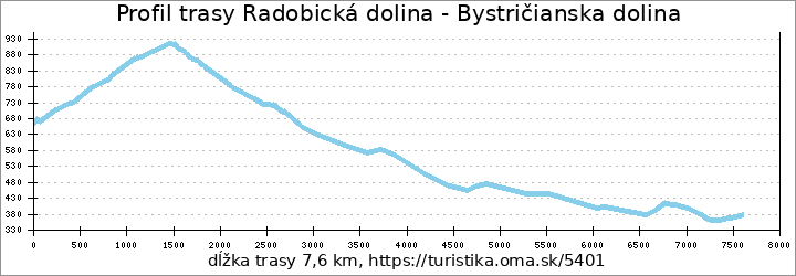 profil trasy Radobická dolina - Bystričianska dolina