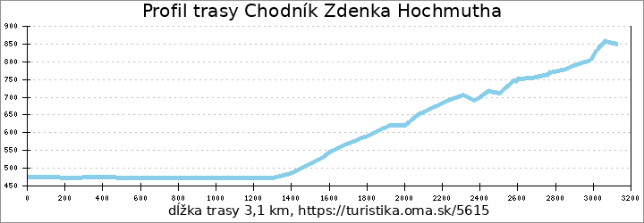 profil trasy Chodník Zdenka Hochmuta