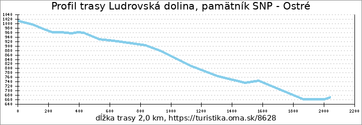 profil trasy Ludrovská dolina, pamätník SNP - Ostré