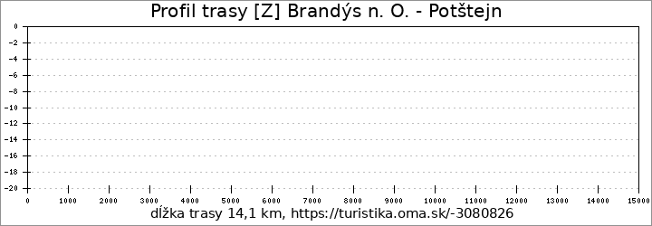profil trasy [Z] Brandýs n. O. - Potštejn