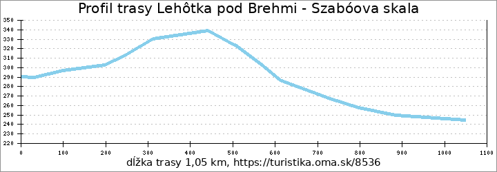 profil trasy Lehôtka pod Brehmi - Szabóova skala