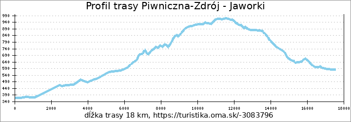 profil trasy Piwniczna-Zdrój - Jaworki