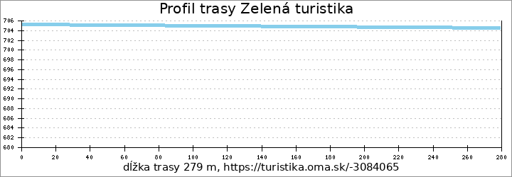 profil trasy Zelená turistika