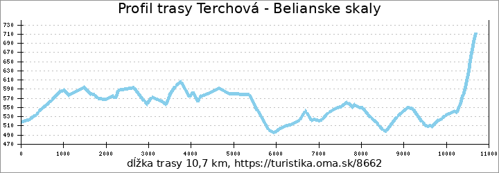 profil trasy Terchová - Belianske skaly