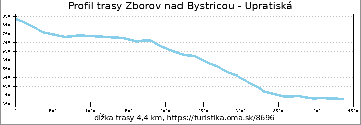 profil trasy Zborov nad Bystricou - Upratiská