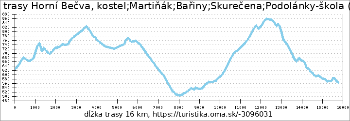 profil trasy Horní Bečva, kostel;Martiňák;Bařiny;Skurečena;Podolánky-škola (BUS)