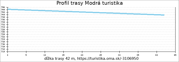 profil trasy Modrá turistika