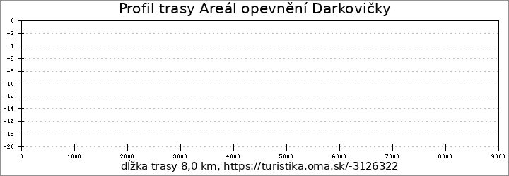 profil trasy Areál opevnění Darkovičky