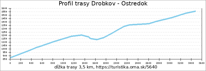 profil trasy Drobkov - Ostredok