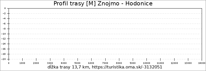 profil trasy [M] Znojmo - Hodonice