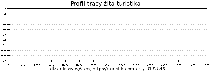 profil trasy žltá turistika