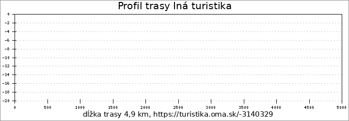 profil trasy Iná turistika