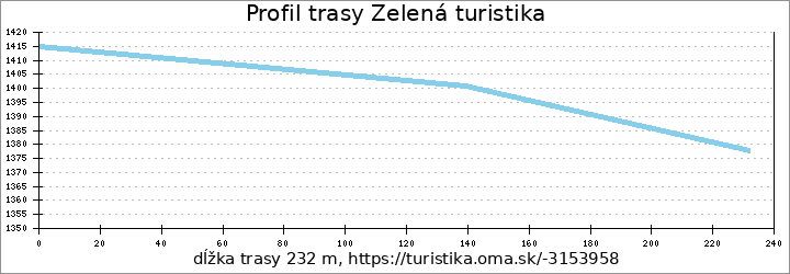 profil trasy Zelená turistika