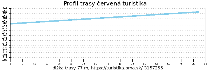 profil trasy červená turistika