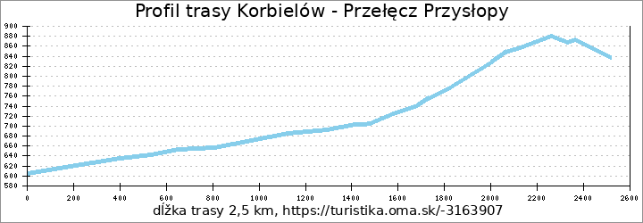 profil trasy Korbielów - Przełęcz Przysłopy